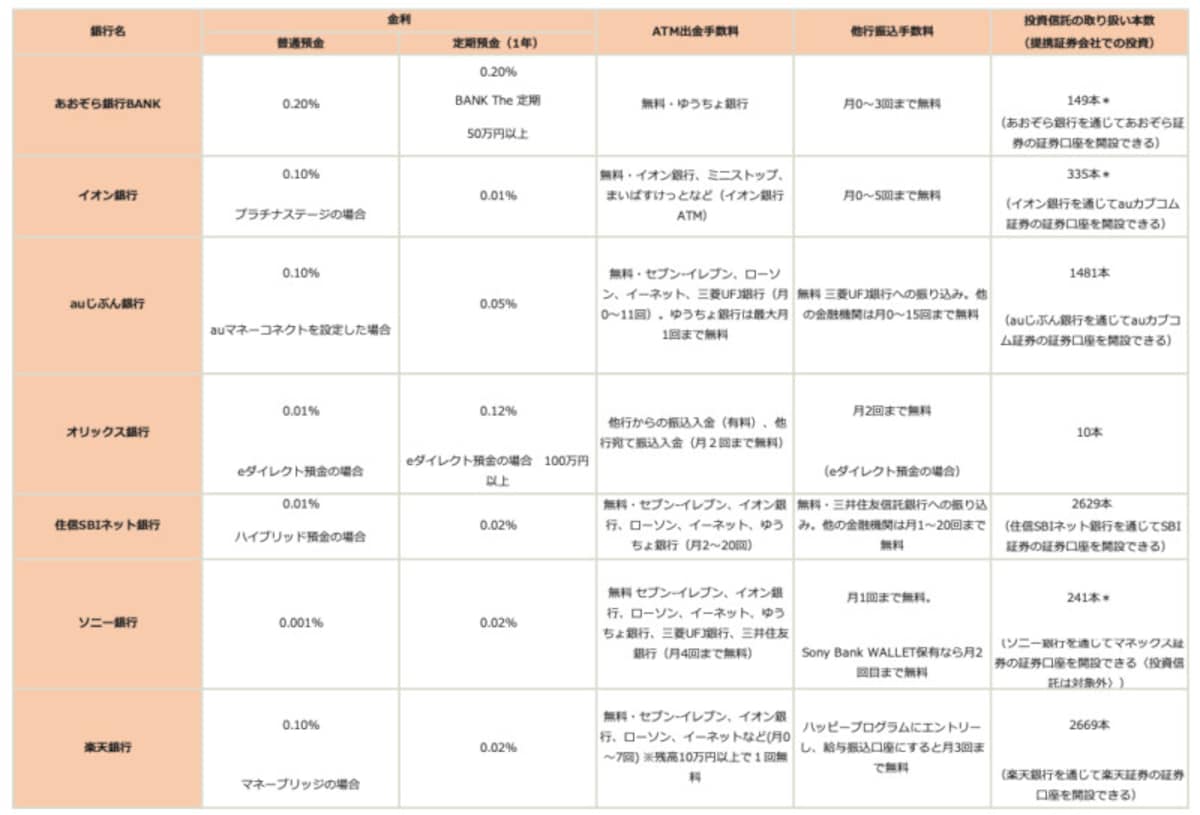 ※2021年10月29日現在。定期預金金利は預入100万円未満 ＊自行で買える投資信託の本数