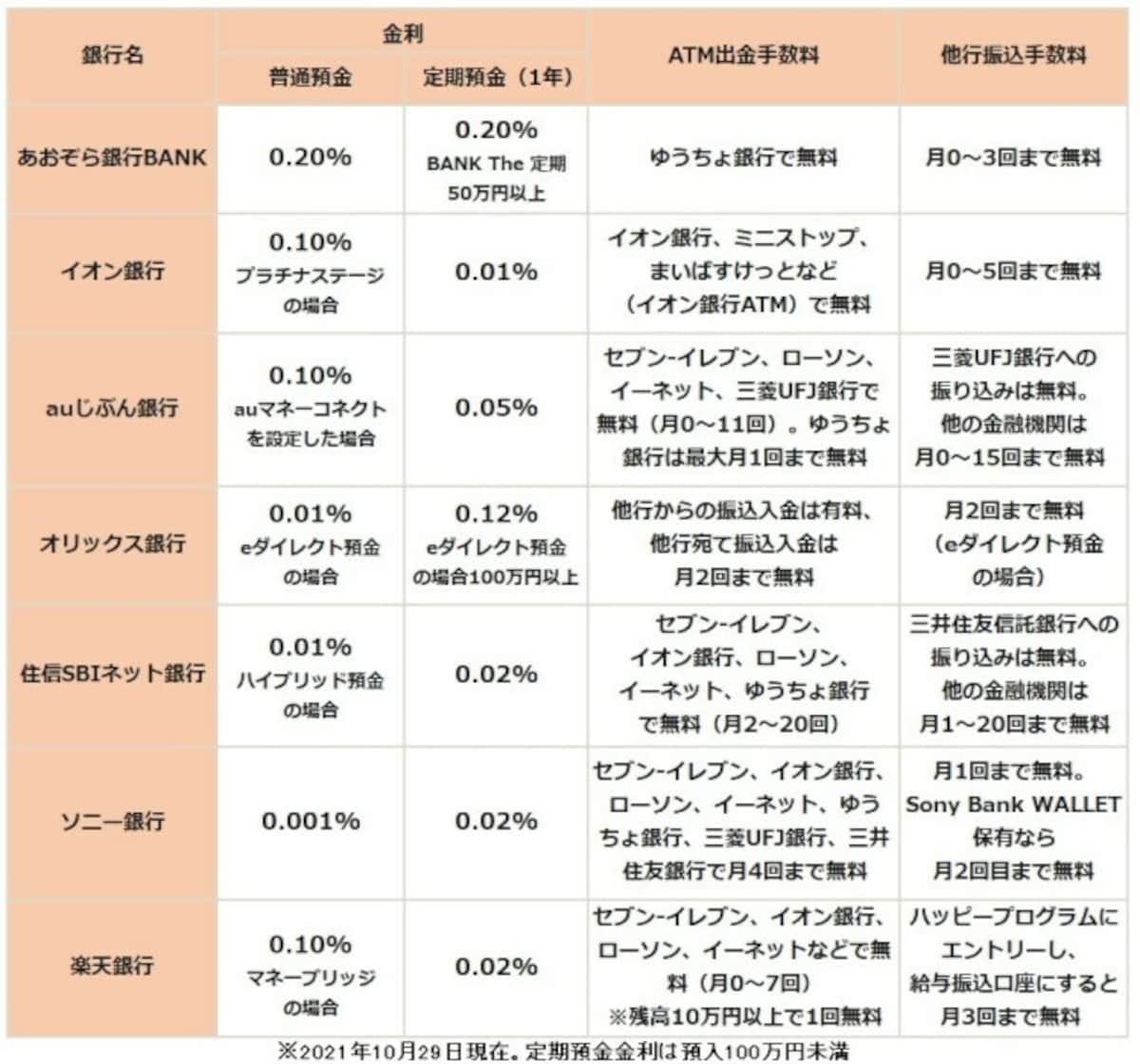 注目の銀行一覧