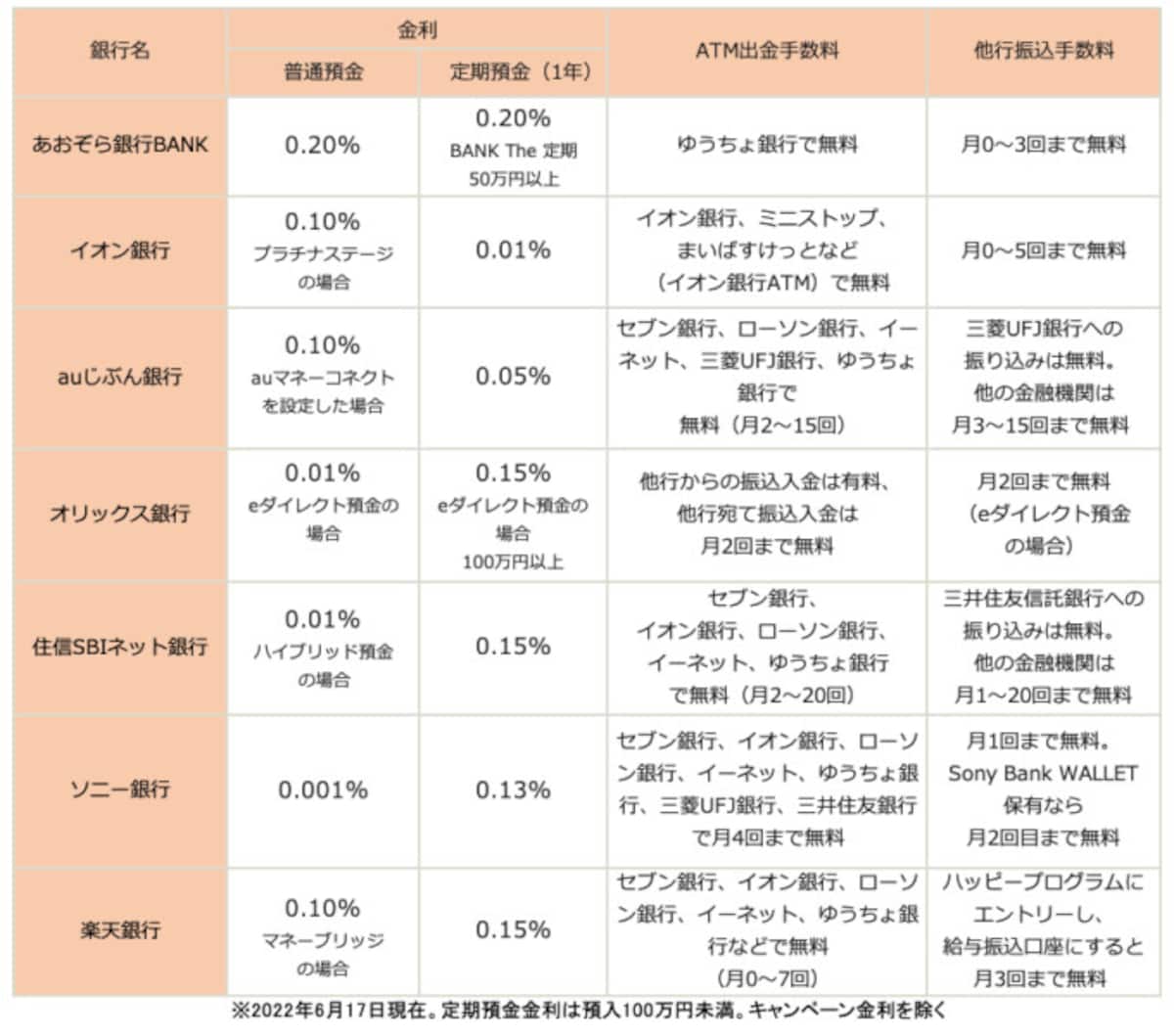 注目のネット銀行一覧