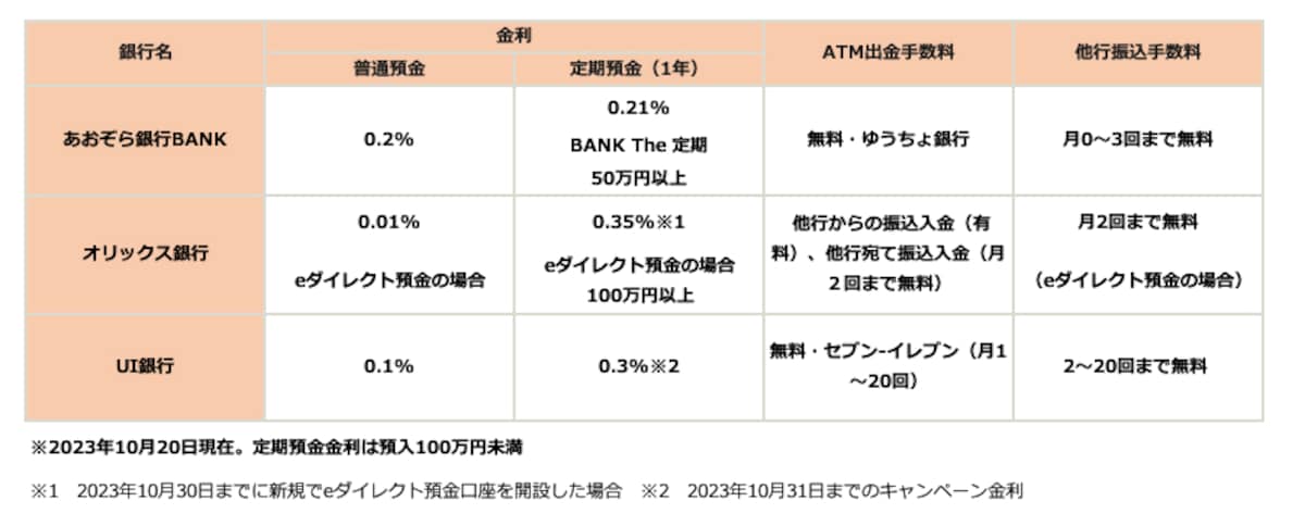 貯金用口座におすすめのネット銀行の特徴
