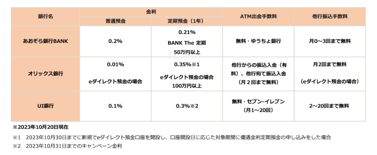 貯金用口座におすすめのネット銀行の特徴