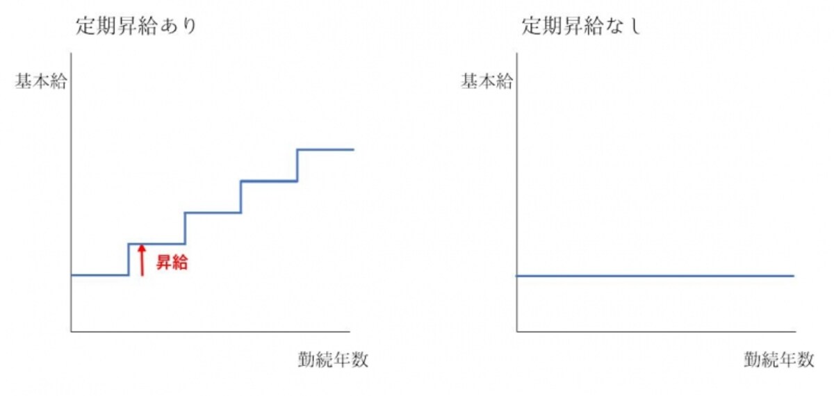 定期昇給は、企業が定めた賃金表に基づいて勤務年数や年齢ごとに昇給する仕組み