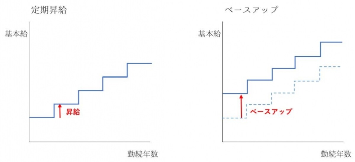ベースアップをすると右のように定期昇給で決まっている給与が底上げされる