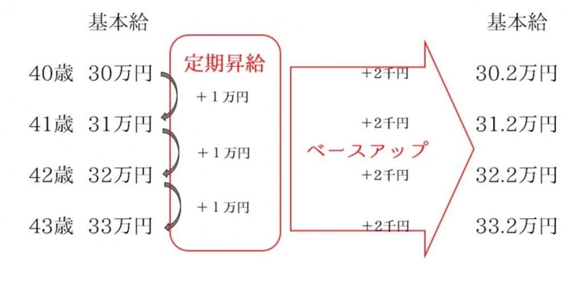 定期昇給とベースアップの違いまとめ