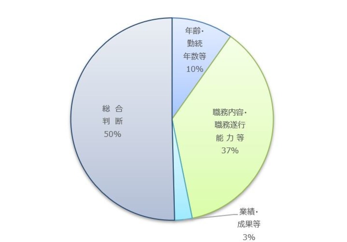 定期昇給とベースアップの違いとは。働き方改革の影響どうなる