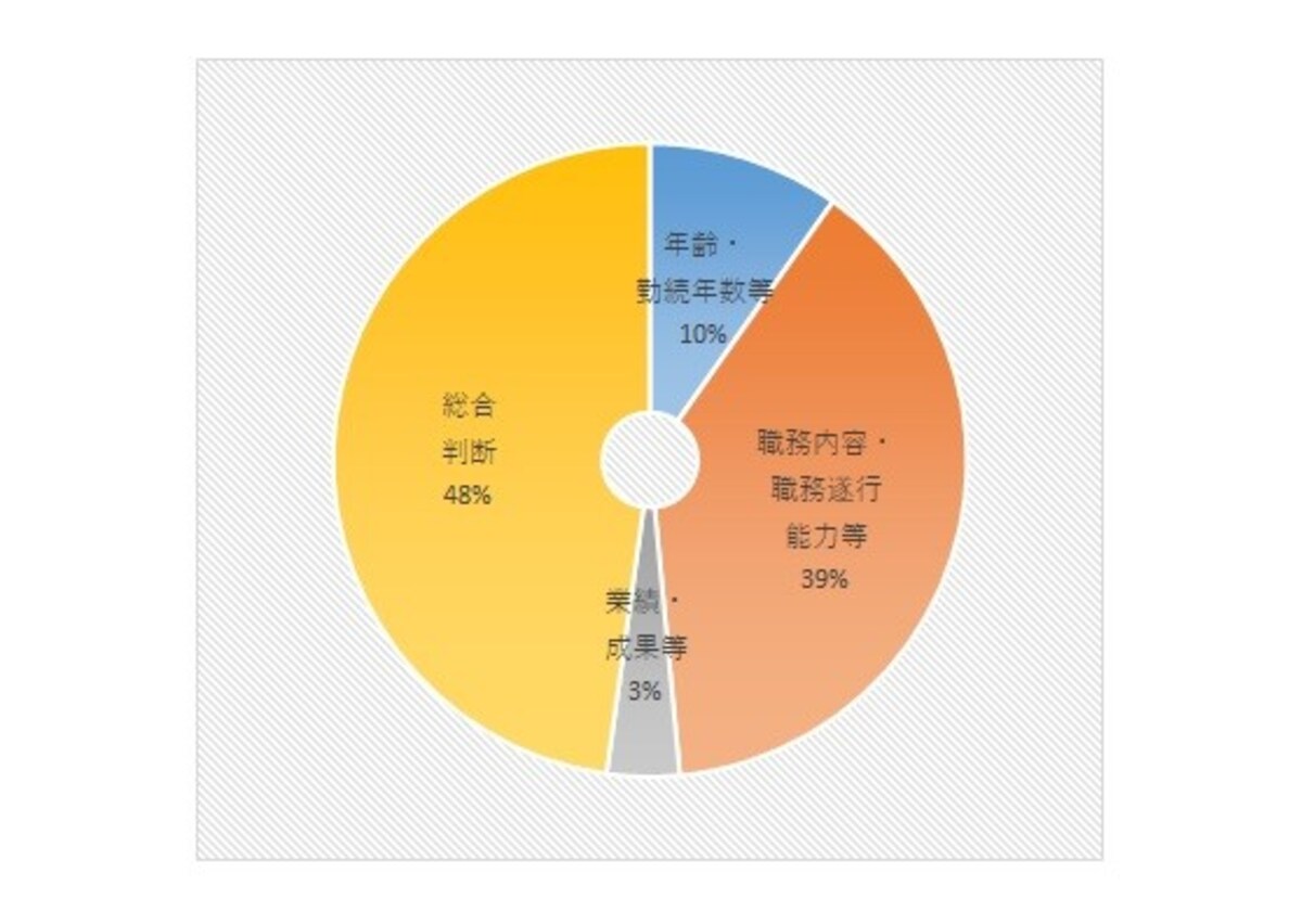  出典：中央労働委員会「2019年賃金事情等総合調査（第4-2表　産業別基本給の構成要素別割合）」を基に作成