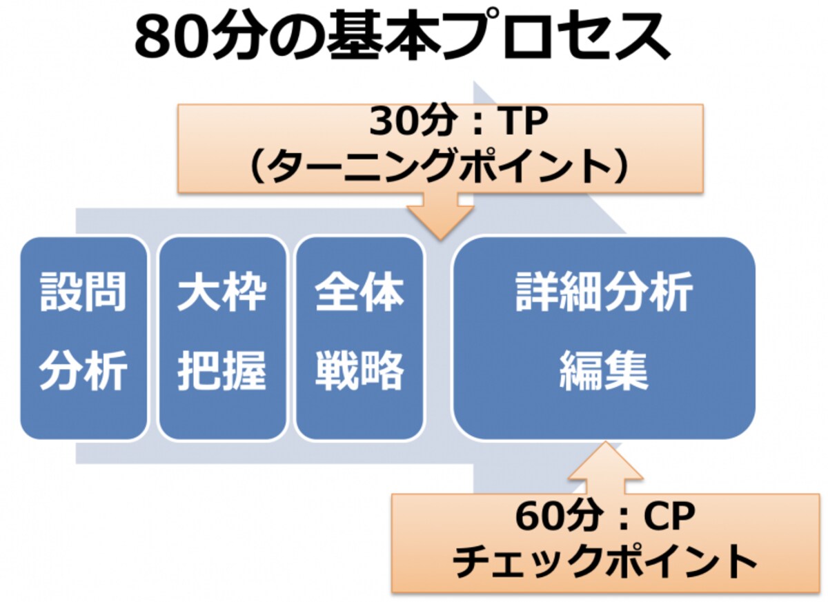 図表