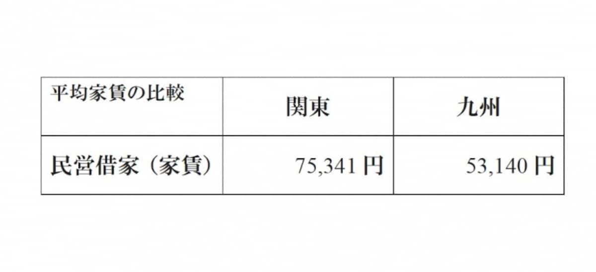 勤労2人世帯の家賃の平均はいくら？