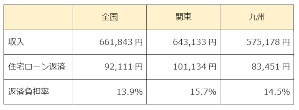 地方別の住宅ローン返済額の平均