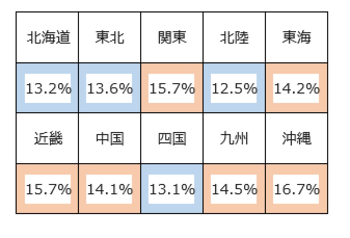 地方別の住宅ローン返済額の平均