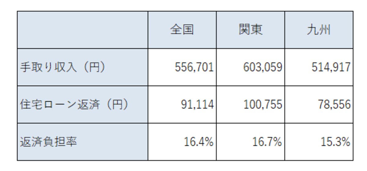 住宅ローン平均返済額