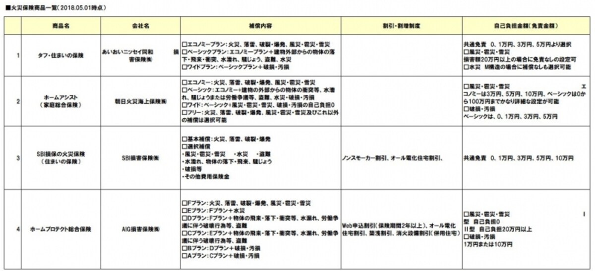 火災保険の商品比較一覧2018年5月-01