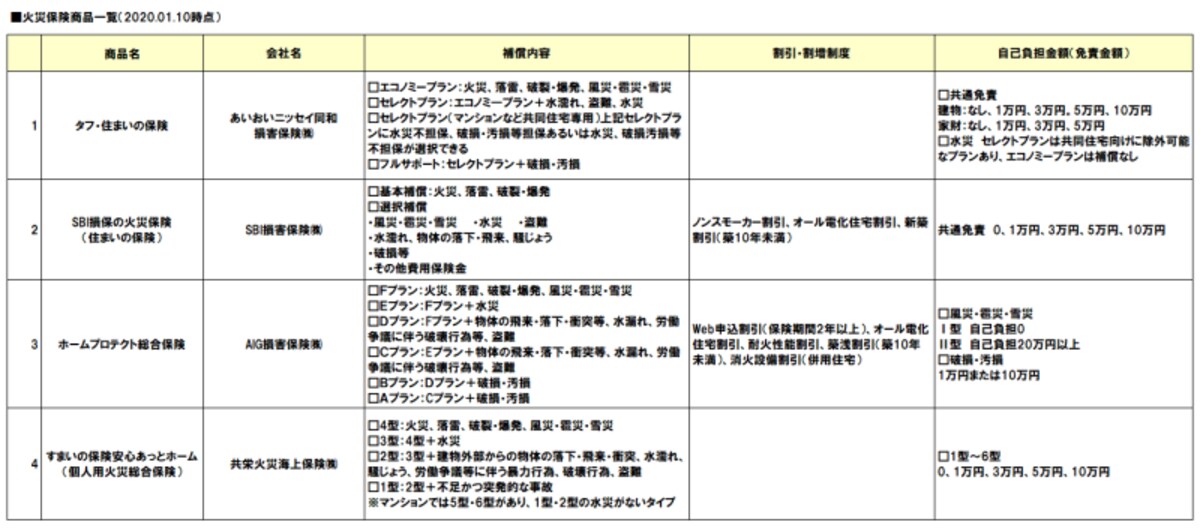 火災保険商品一覧2020年1月-01