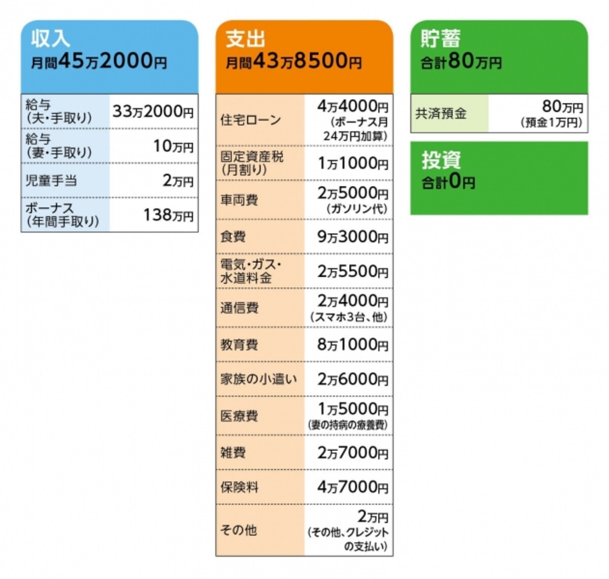 相談者「ひろしりが」さんの家計収支データ