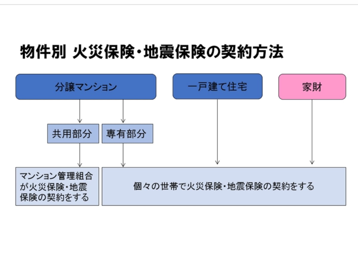 対象別火災保険の加入方法