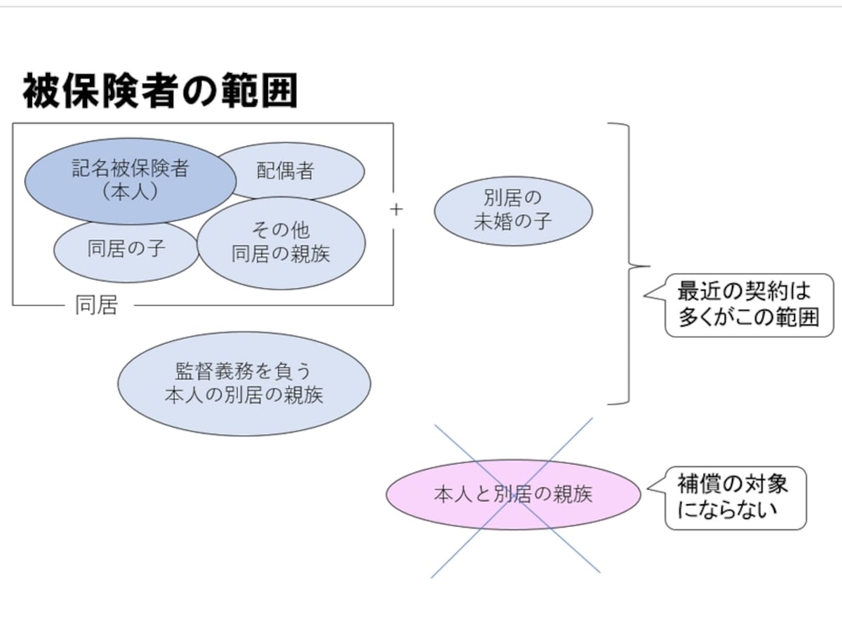 被保険者本人の契約　被保険者の範囲はここまで