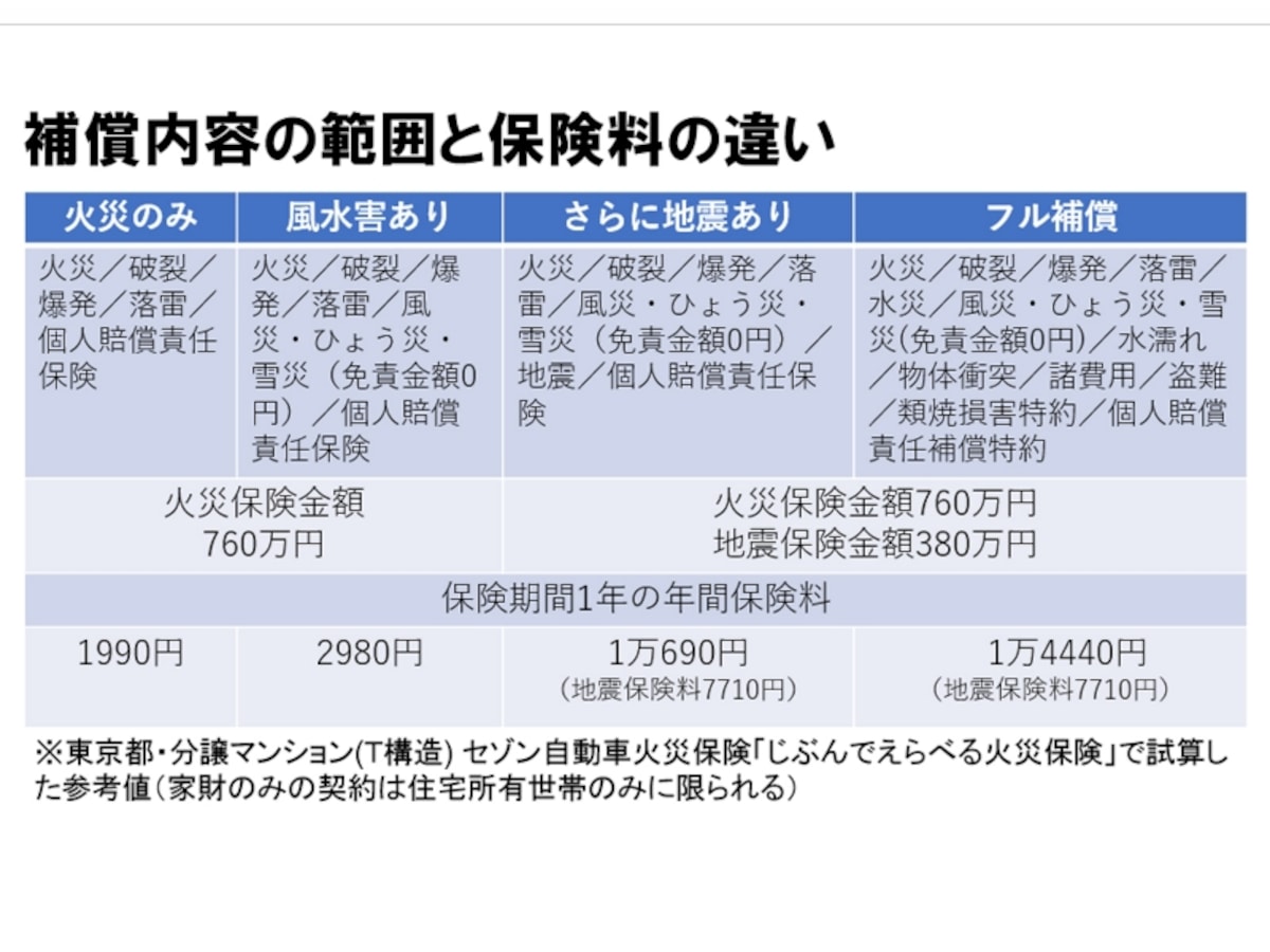 補償の範囲と保険料の違い
