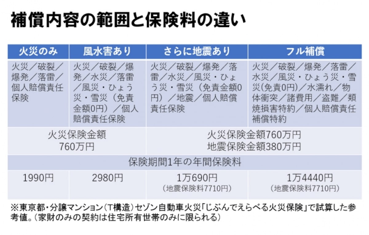 補償内容の範囲と保険料の違い（2018年5月時点の試算）