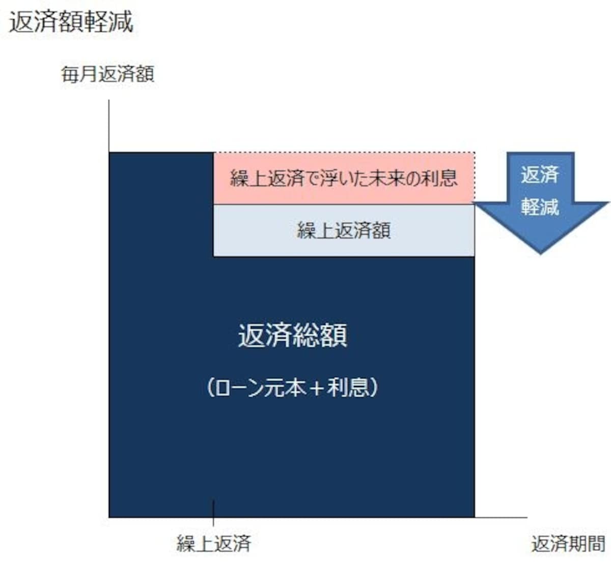 繰り上げ返済の返済額軽減型の略図