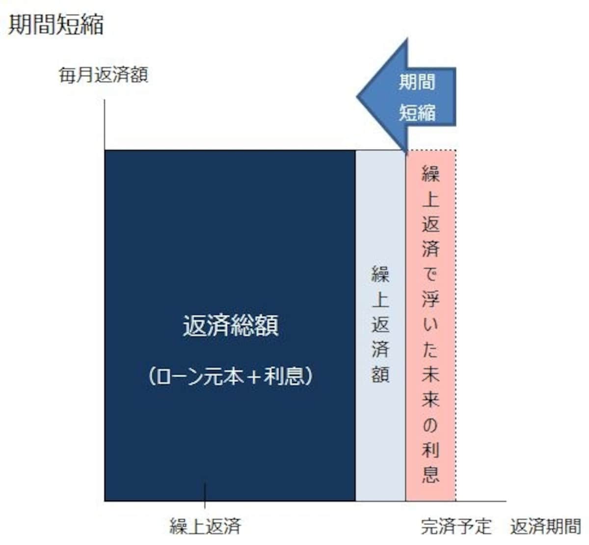 繰上返済の期間短縮型の略図