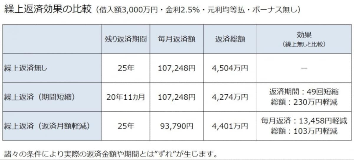 繰上返済の効果の比較期間短縮型対返済軽減型
