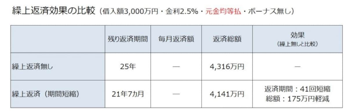 元金均等返済の住宅ローンを繰上返済した効果