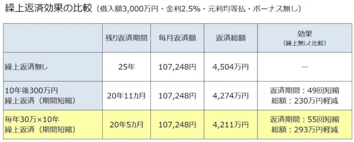 繰上返済の効果比較10年間毎年30万繰り上げ返済