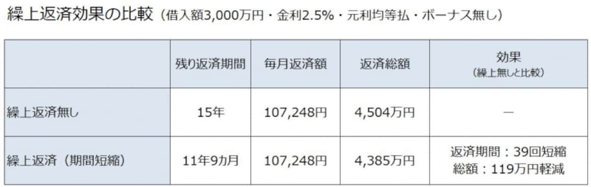繰上返済の効果比較20年目に繰り上げ返済