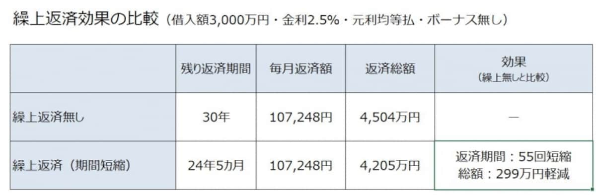 繰上返済の効果比較5年目に繰り上げ返済