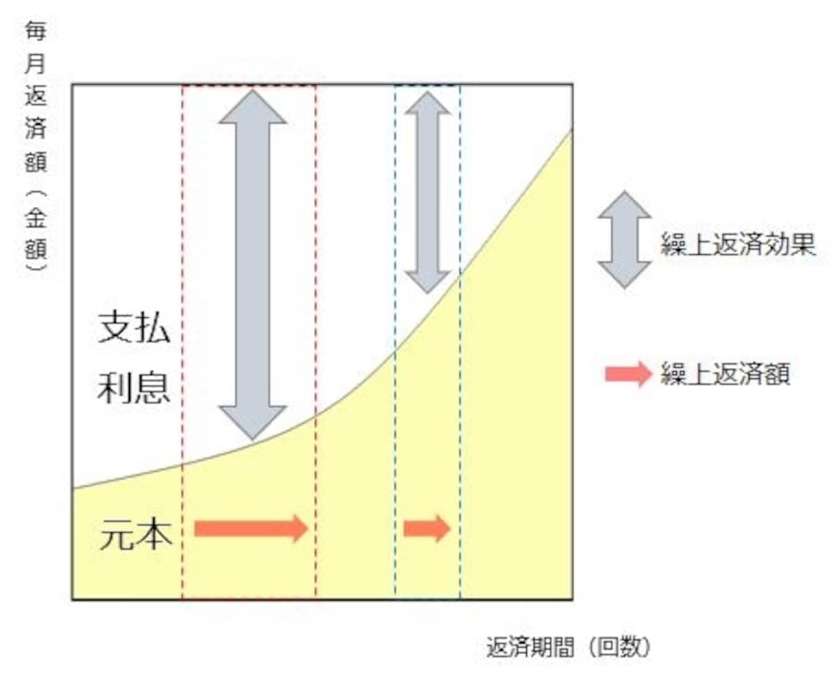 元利均等返済の繰上返済の繰り上げ効果の理由