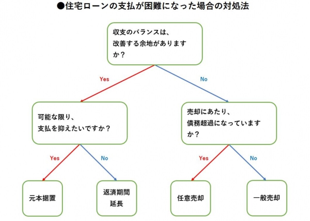 住宅ローンが返せなくなったときの対応