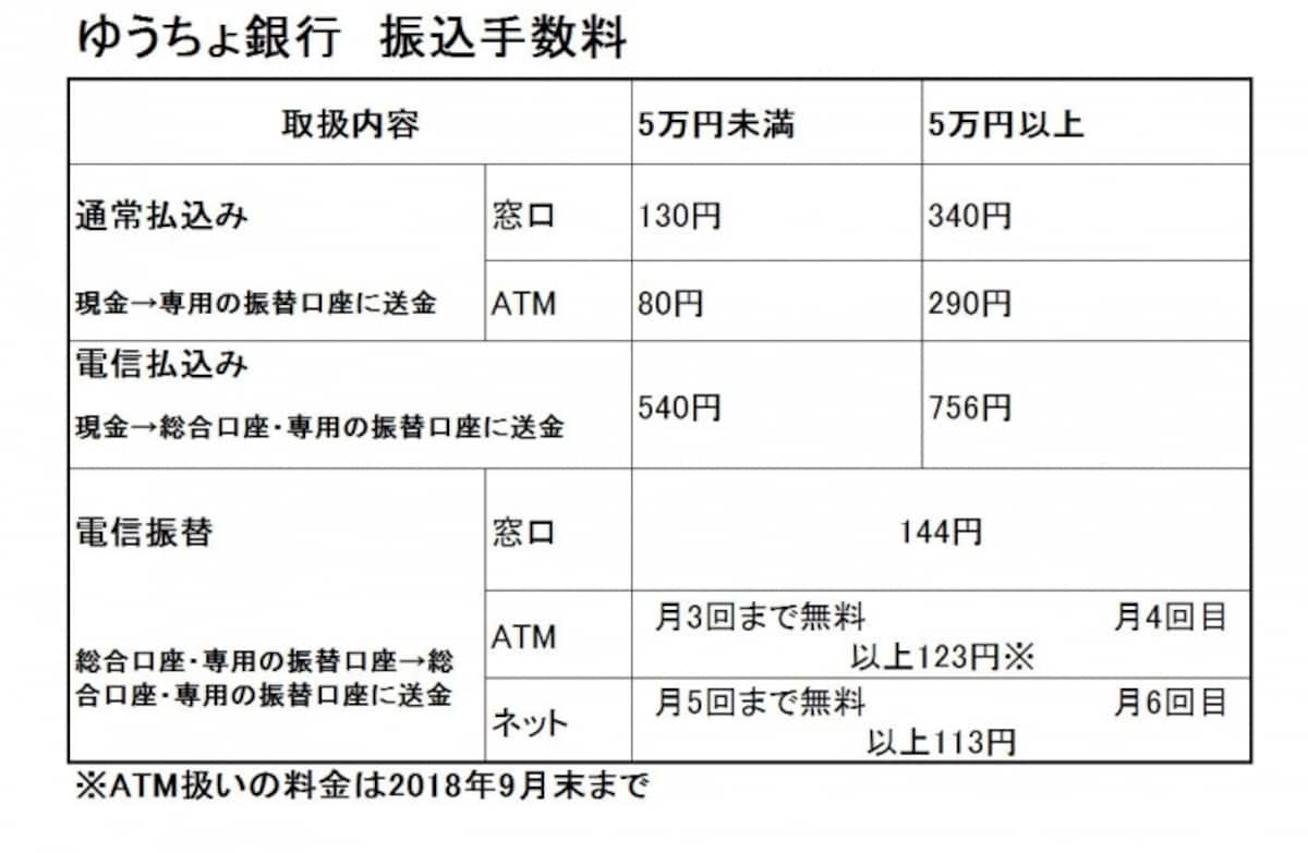 ゆうちょ銀行口座への振り込みにかかる手数料