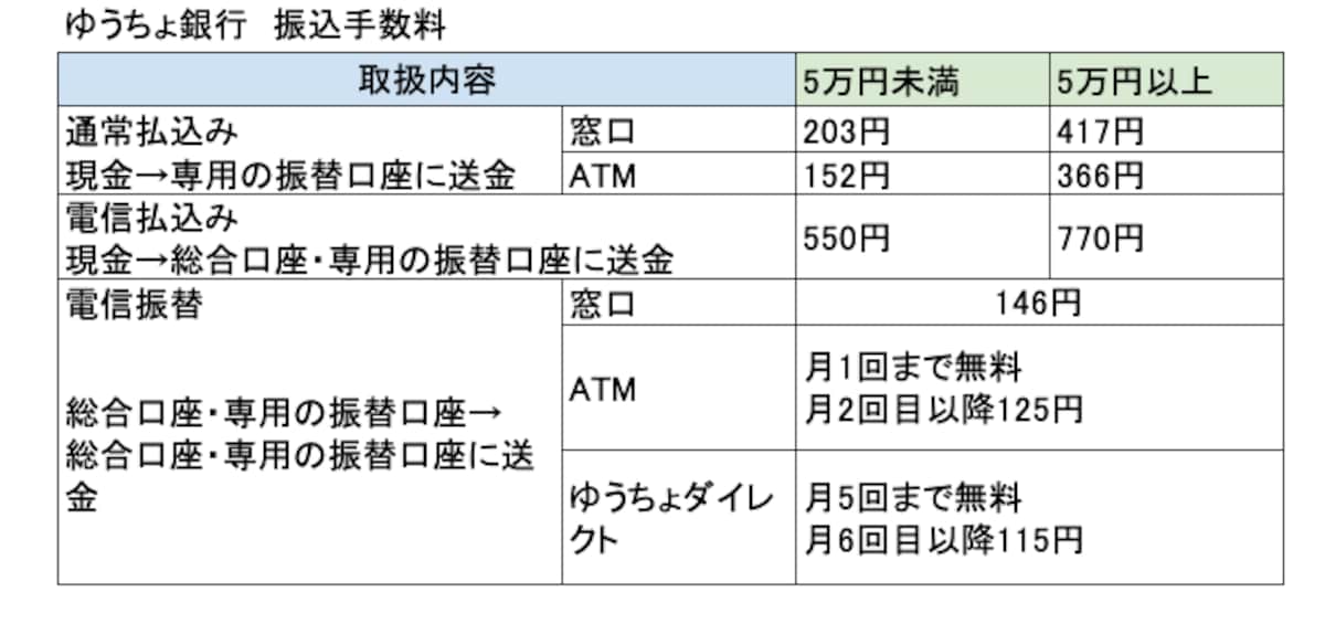 ゆうちょ銀行,振り込み手数料