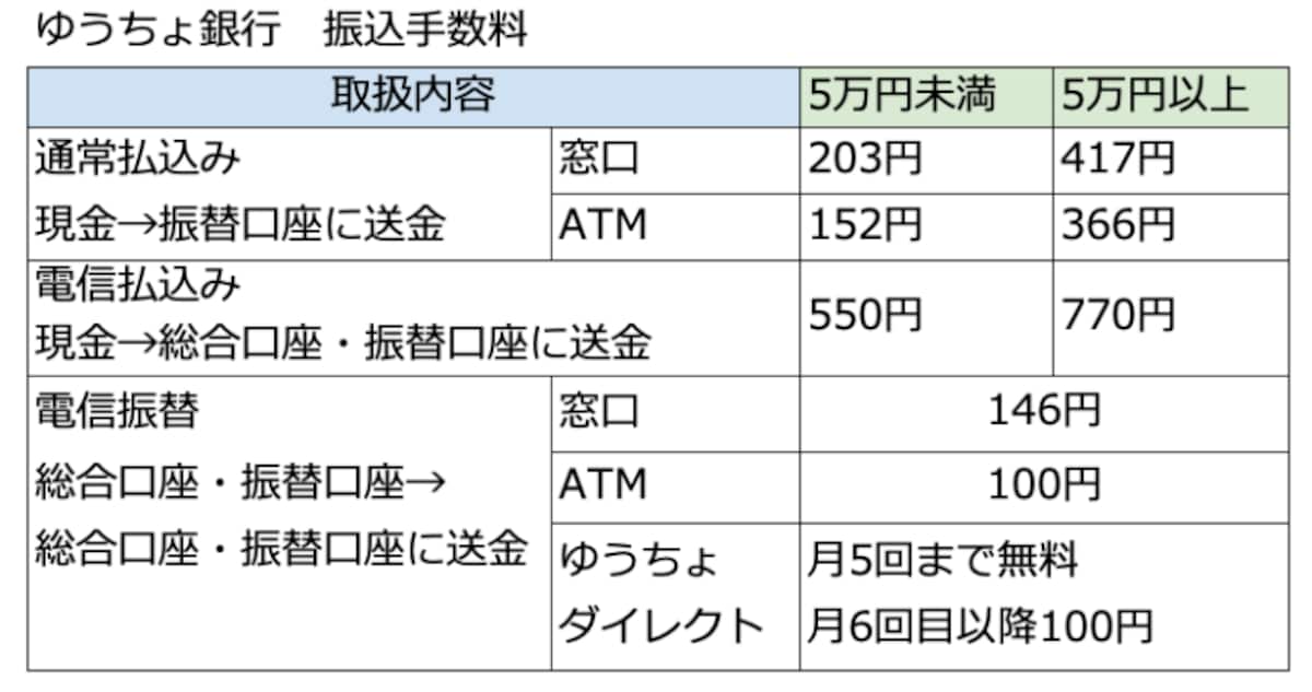 ゆうちょ銀行,振り込み手数料