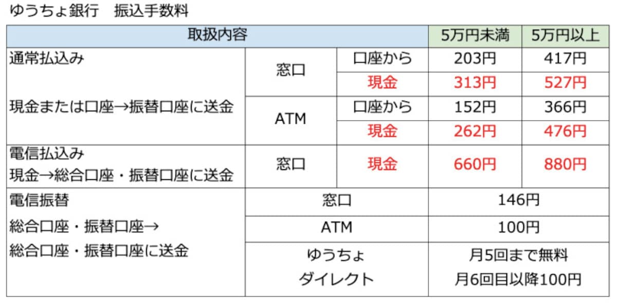 ゆうちょ銀行口座,振り込み,手数料,2022年1月17日以降