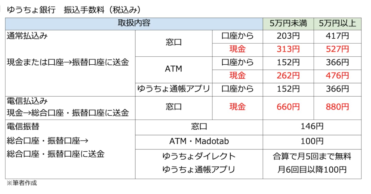 ゆうちょ銀行口座への振り込みにかかる手数料