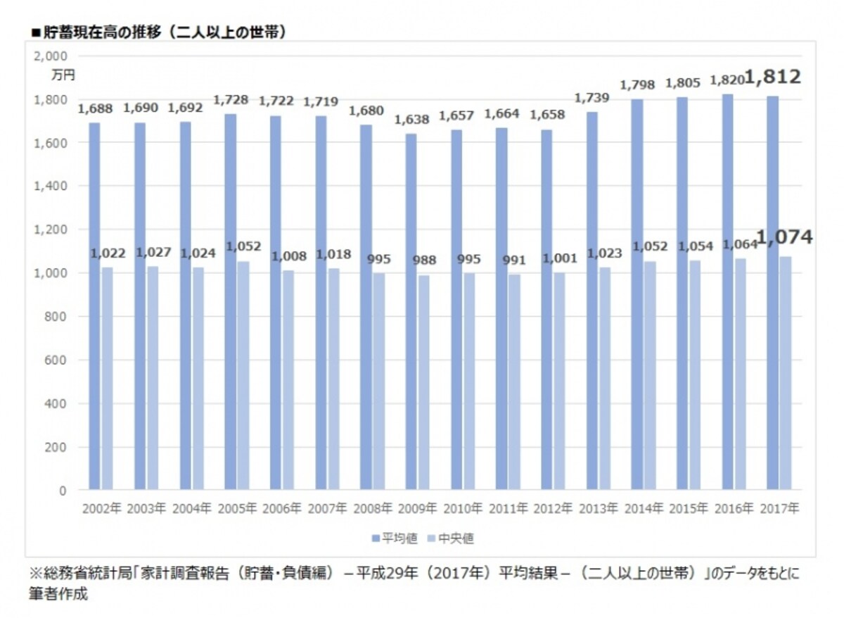 貯蓄現在高の推移（二人以上の世帯）