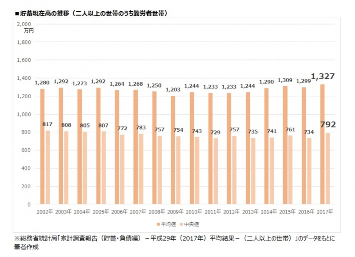 貯蓄現在高の推移（二人以上世帯のうち勤労者世帯