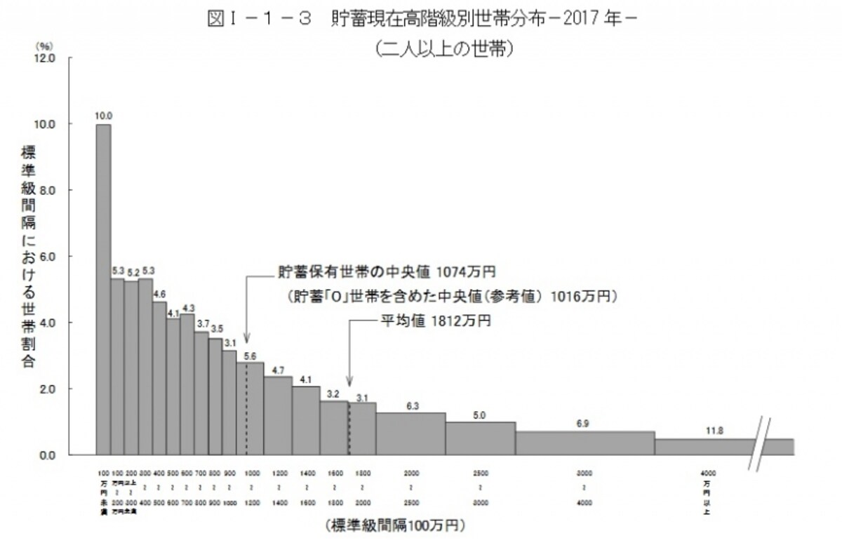 貯蓄現在高の世帯分布（二人以上の世帯）