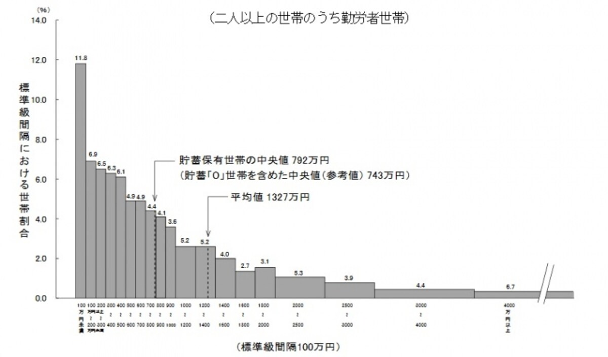 貯蓄現在高の世帯分布（二人以上世帯ののうち勤労者世帯
