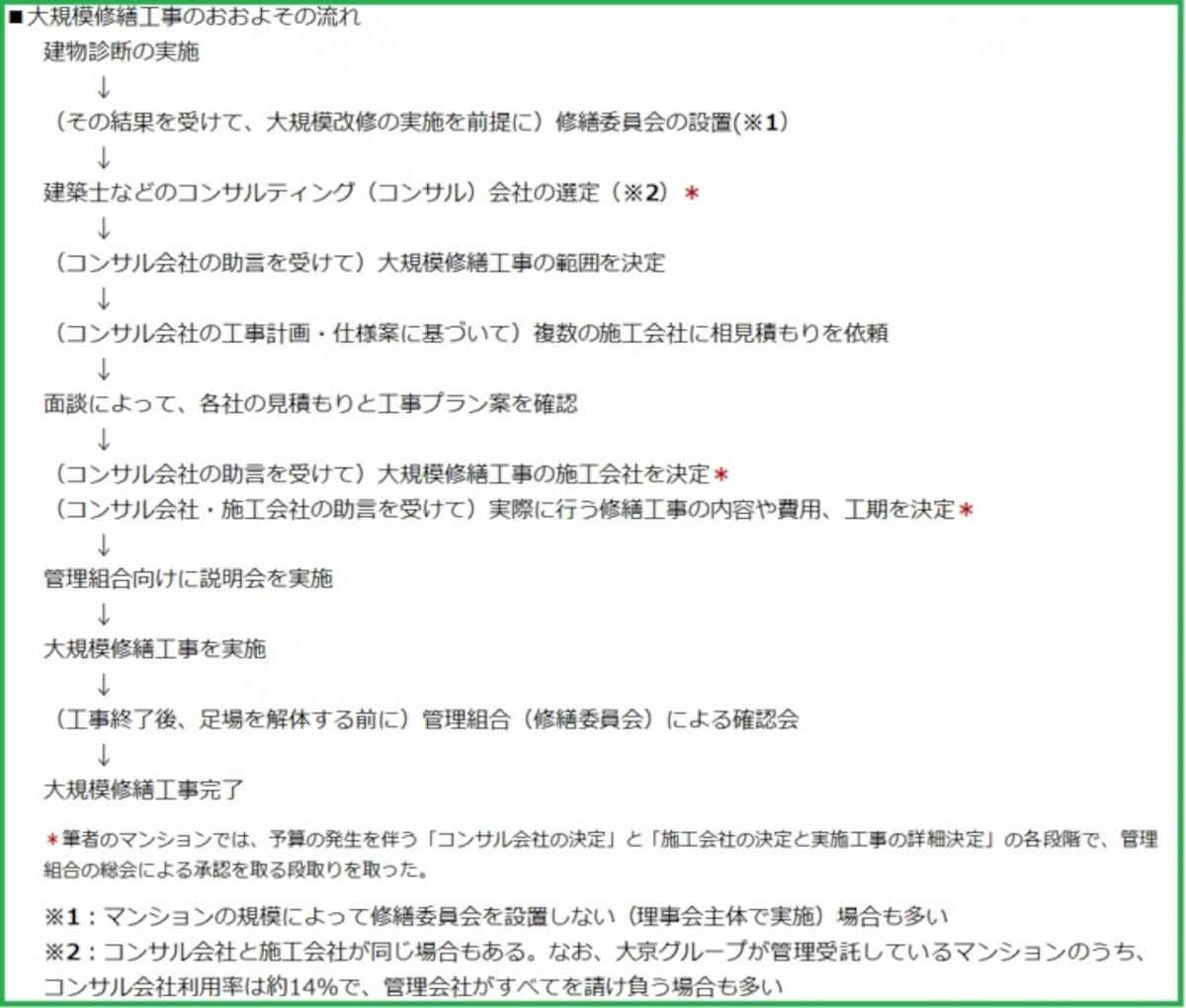 マンションの大規模修繕工事の流れ