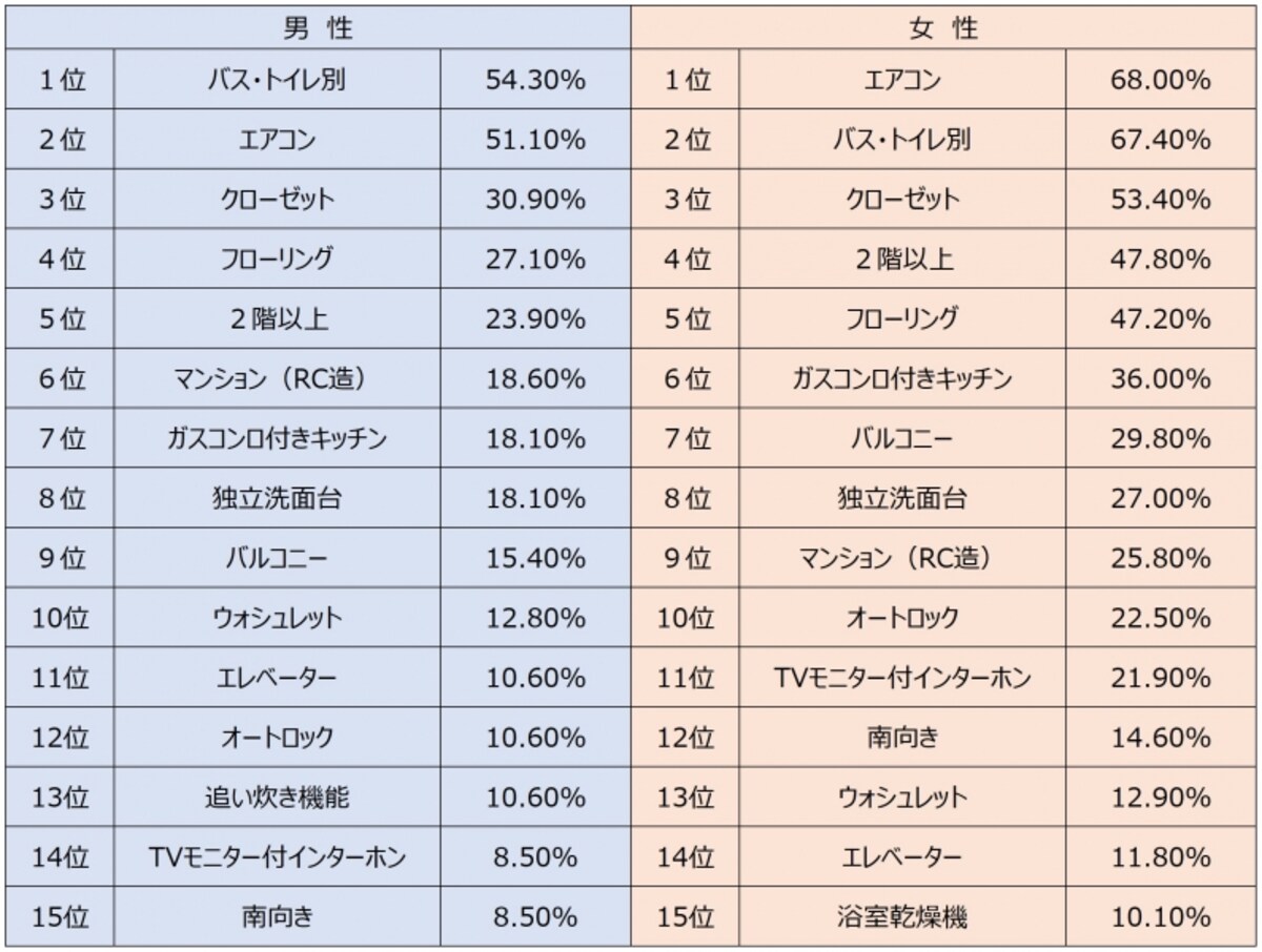 出典：『一人暮らしのシングルに聞いた設備ランキング2017』