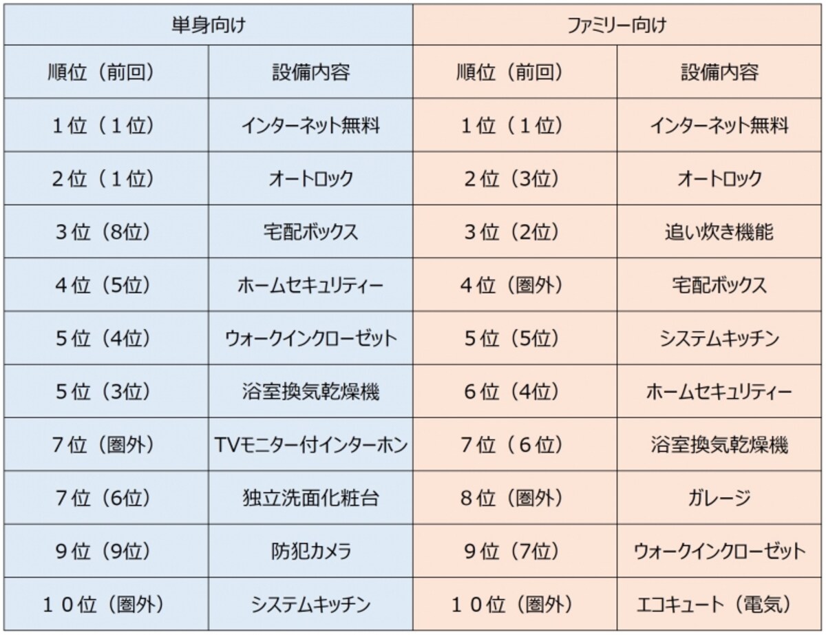 出典：『入居者に人気の設備ランキング2017』全国賃貸住宅新聞