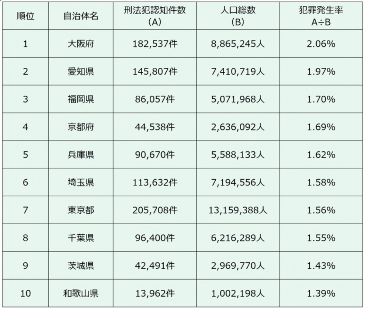 ～大都市を抱える都府県ほど犯罪発生率は高い～