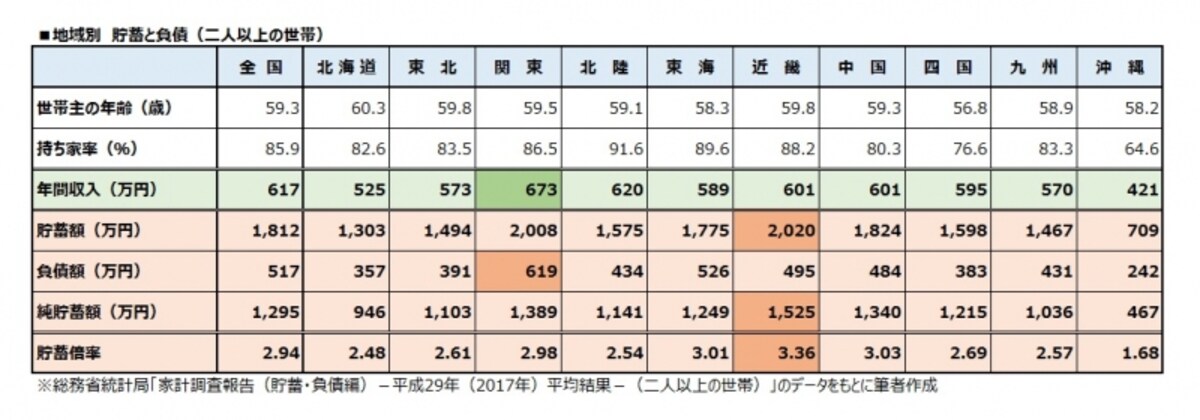地域別　貯蓄と負債（二人以上の世帯）