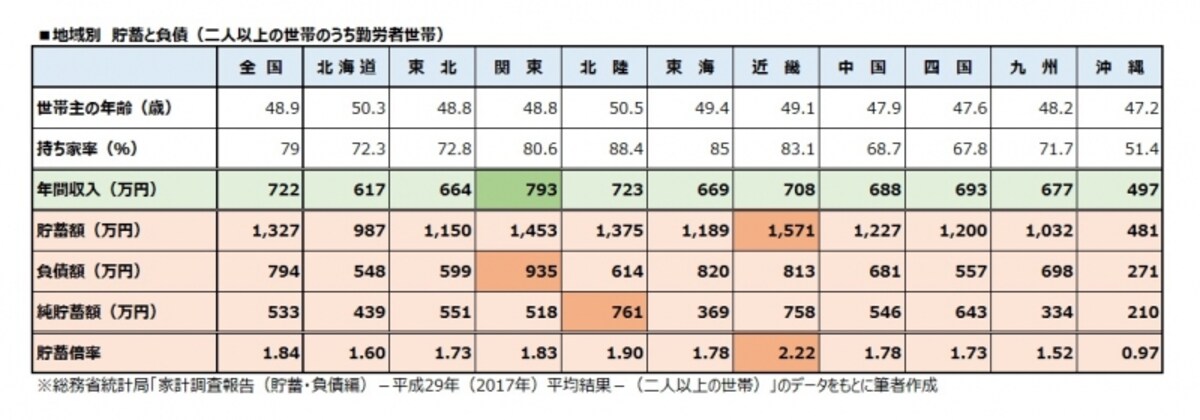 地域別　貯蓄と負債（二人以上の世帯のうち勤労者世帯）