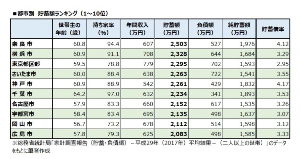 都市別　貯蓄額ランキング（1～10位）