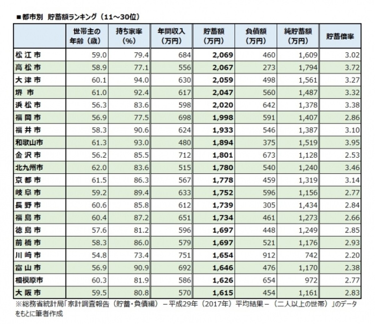 都市別　貯蓄額ランキング（11～30位）