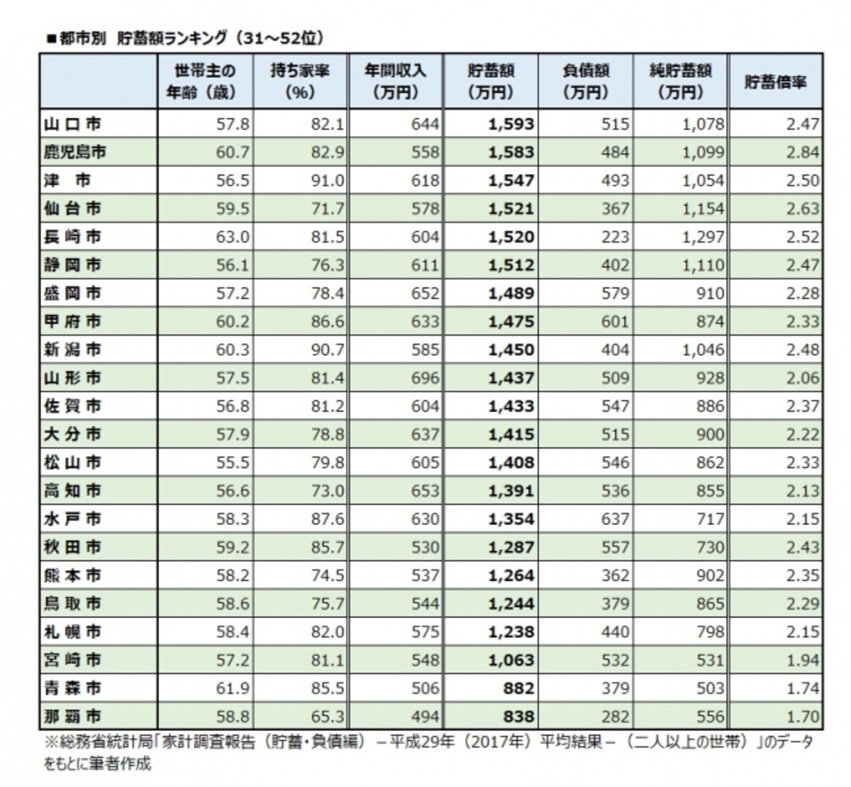 都市別　貯蓄額ランキング（31～52位）