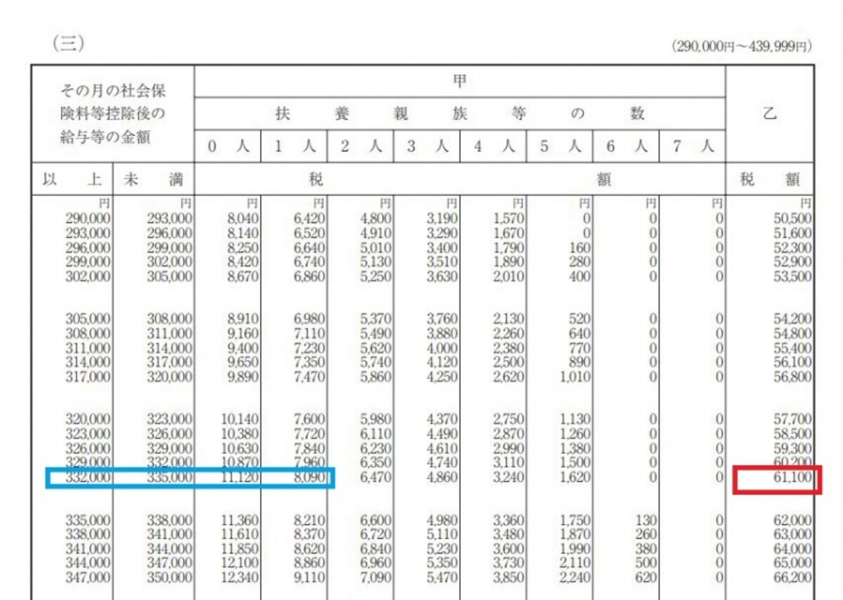 源泉徴収税額表一部抜粋（出典：国税庁）